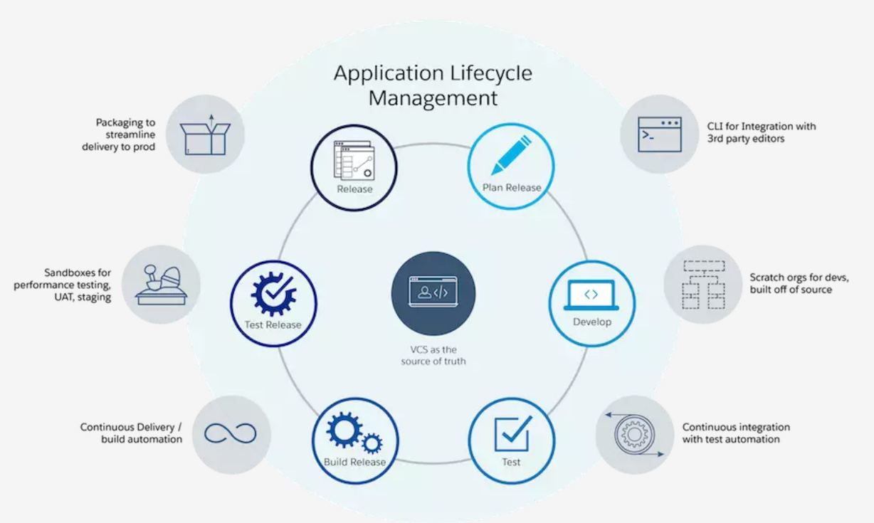 Leveraging Salesforce ALM Stages for AI-Assisted Development