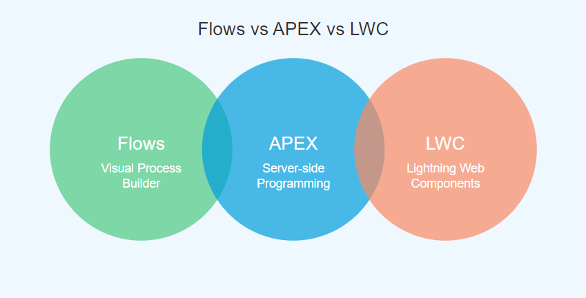 Flows Vs APEX or Lightning Web Components (LWC)